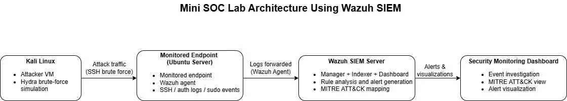 Mini SOC Lab (Wazuh SIEM) screenshot 1